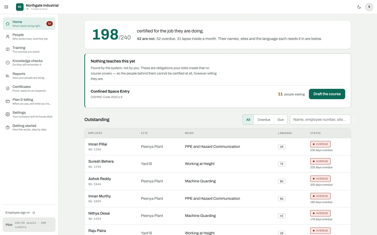 The training dashboard: 192 of 240 people trained for the job they are doing, a requirement nothing covers yet with eleven people waiting, and a list naming each person, their site, what they still need and their language.